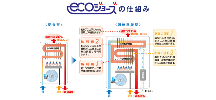 ecoジョーズの仕組み